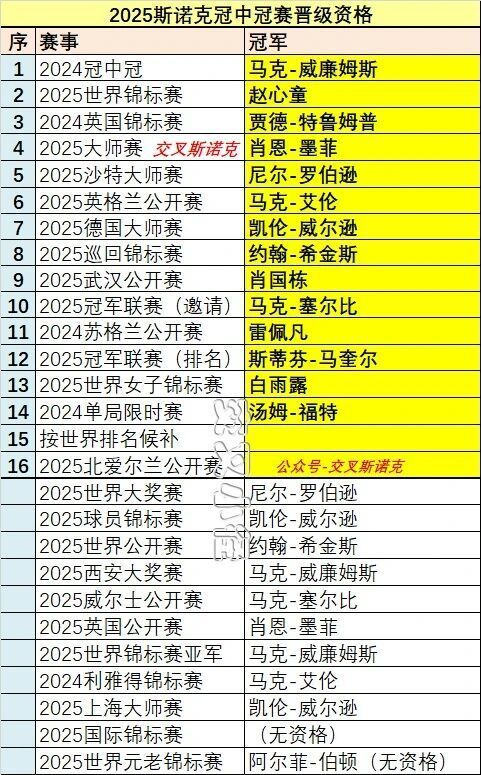 没有冠中冠 没有冠中冠